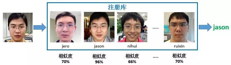 人臉識(shí)別系統(tǒng)人臉檢索
